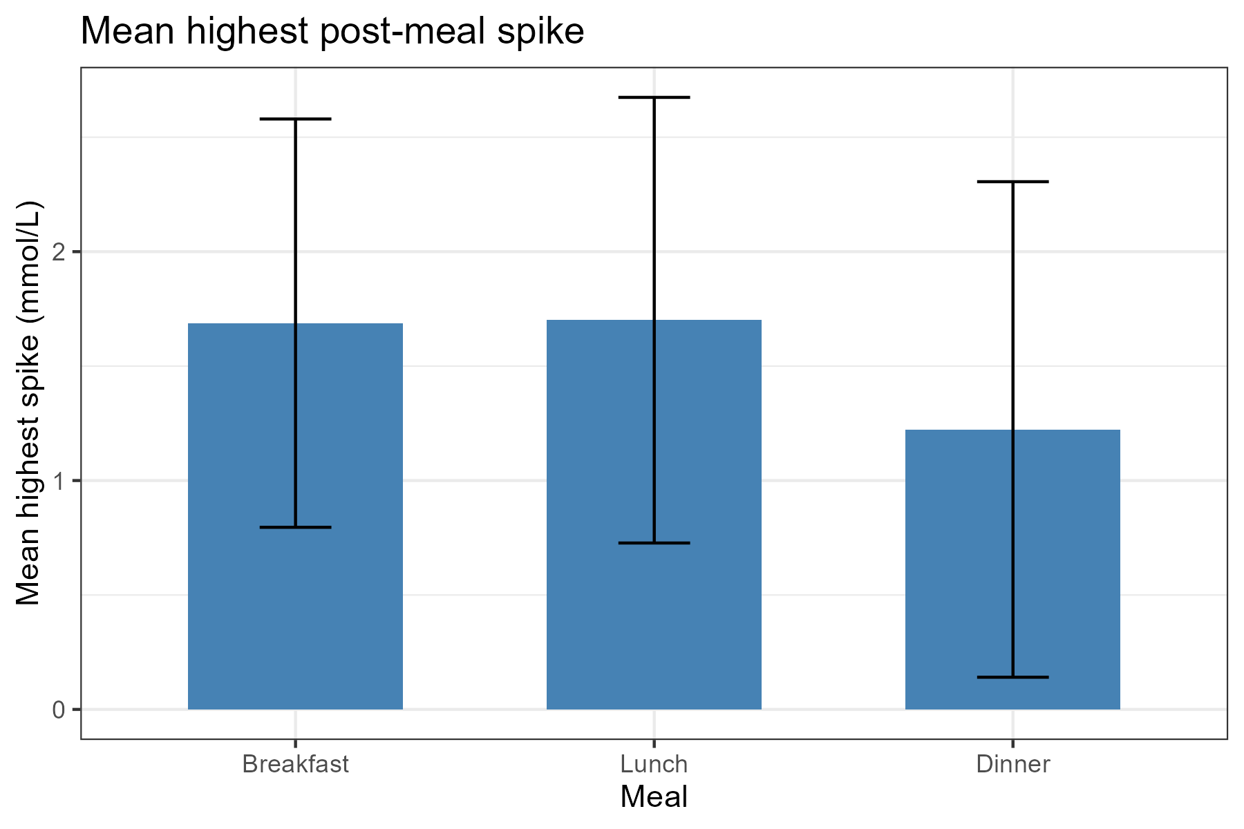 Figure 1 — Mean spikes between breakfast, lunch, and dinner