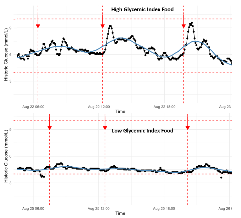 Figure 2 — Day glucose levels on high- and low‑GI days