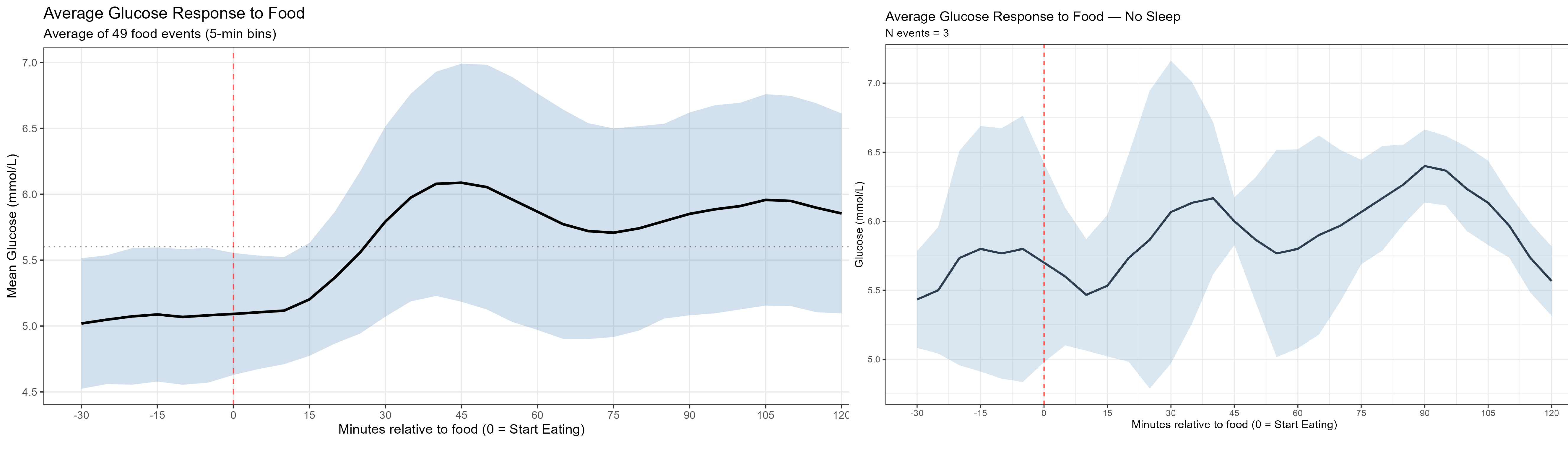 Figure 3 — Average glucose spikes after food
