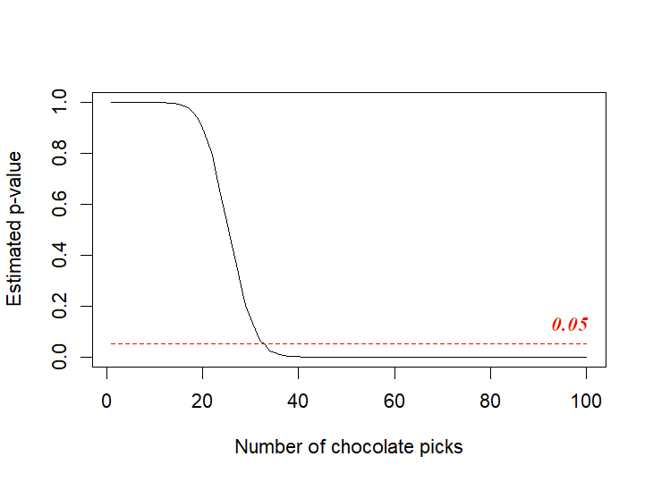Chocolate pick simulation